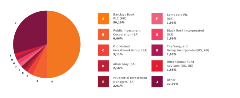 Shareholders - Absa Group | Welcome to Absa Group Limited