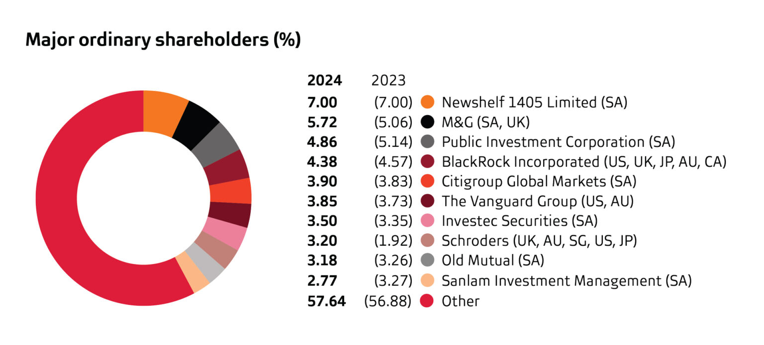 Shareholders - Absa Group | Welcome to Absa Group Limited